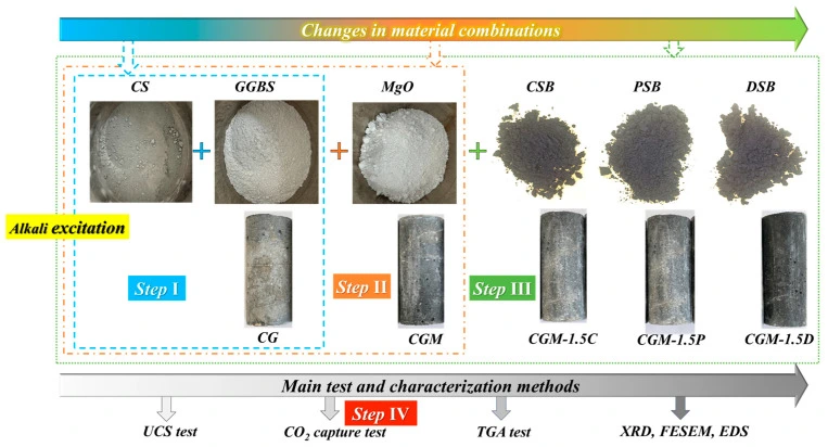 铜渣矿化复合材料原料及圆柱试样,来源Materials 2025图4